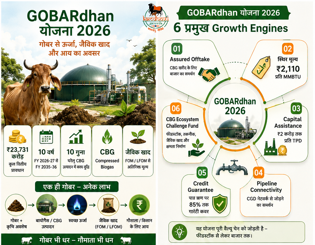Gobardhan 2026 Infographics